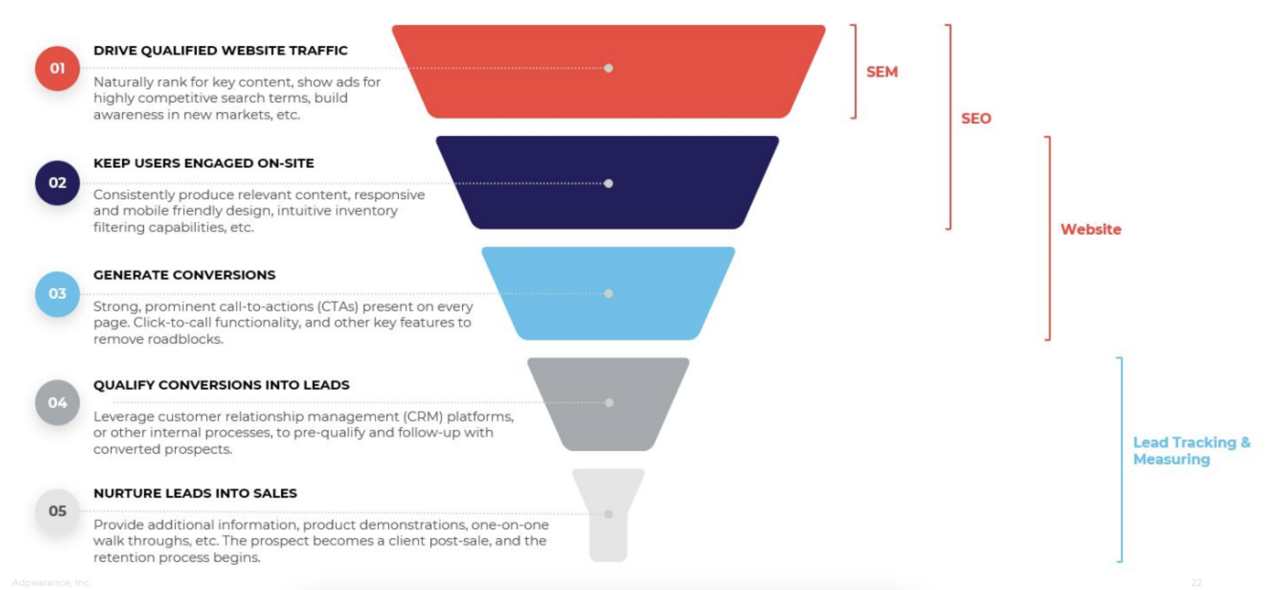 All you need to know about digital marketing funnel